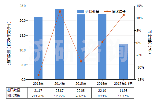 2013-2017年6月中國橡膠溶劑油、油漆溶劑油、抽提溶劑油（不含有生物柴油）(HS27101230)進口量及增速統(tǒng)計